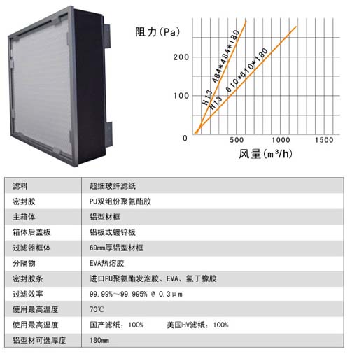 可更換式一體化過濾器風阻圖及運行條件